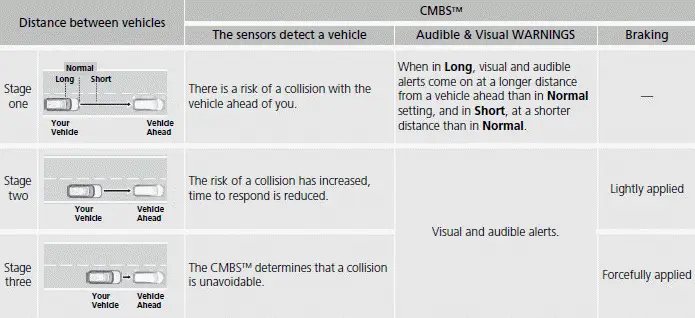 Collision Alert Stages | Honda Pilot 2023