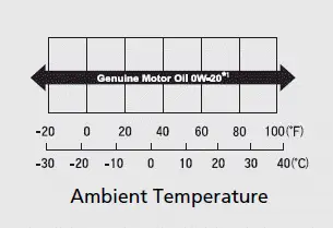 2023 Honda Pilot | Genuine Engine Oil