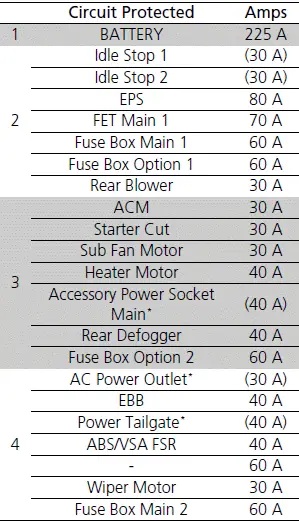 Fuses / Circuit protected and fuse rating | 2023-2024 Honda Pilot