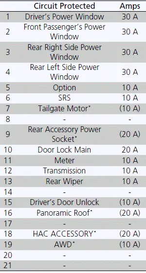 Fuse Box / Circuit protected and fuse rating