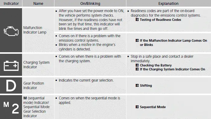 Indicators