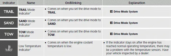 Indicators