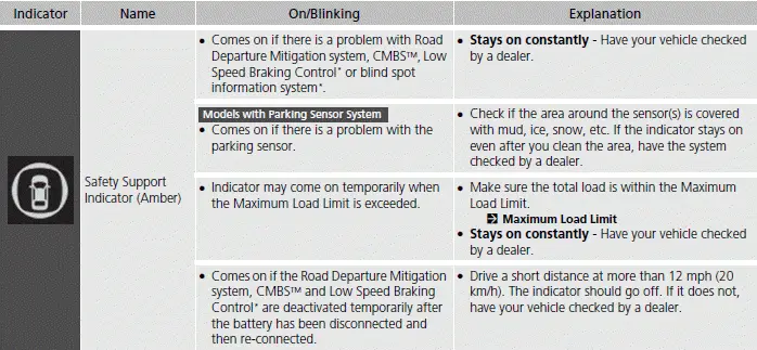 Indicators