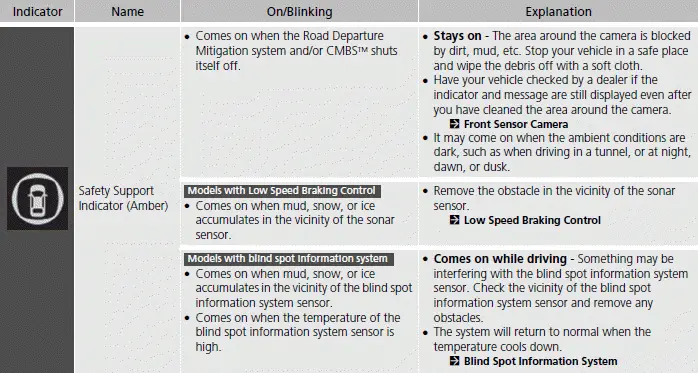 Indicators