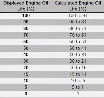 To Use Maintenance Minder | Honda Pilot 2023