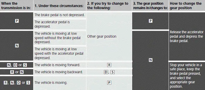 When Driving / Restrictions on selecting a gear position - Honda Pilot 2023