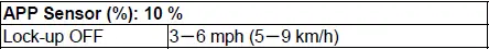 Honda Pilot. Parts Test Info