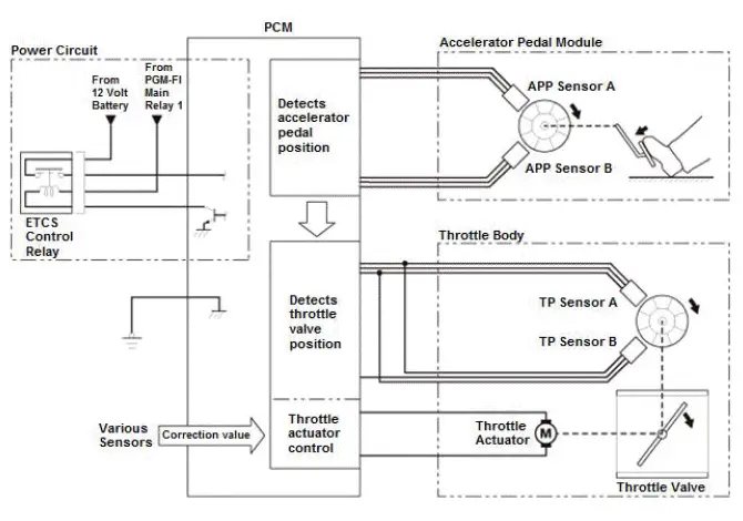 Honda Pilot. System Description Info