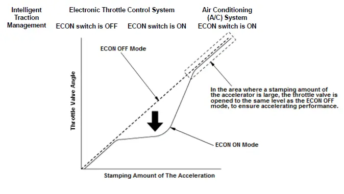 Honda Pilot. System Description Info