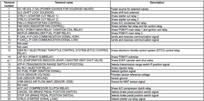 Honda Pilot. Connector input and output Info