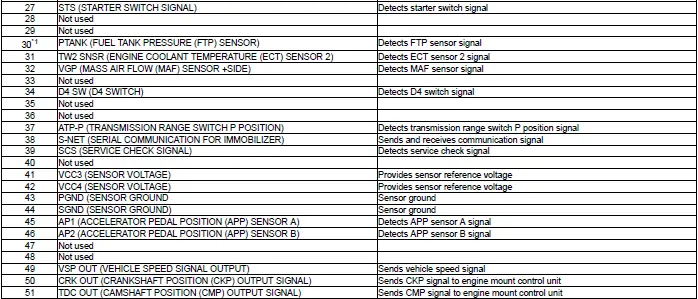 Honda Pilot. Connector input and output Info