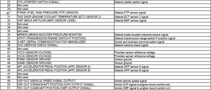 Honda Pilot. Connector input and output Info