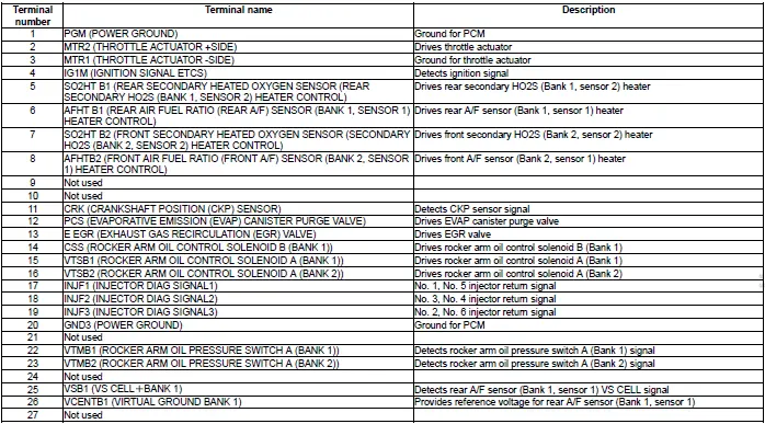 Honda Pilot. Connector input and output Info