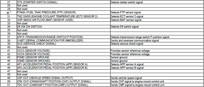 Honda Pilot. Connector input and output Info