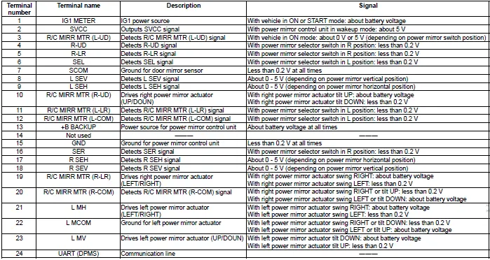 Honda Pilot. Connector input and output Info