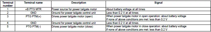 Honda Pilot. Connector input and output Info