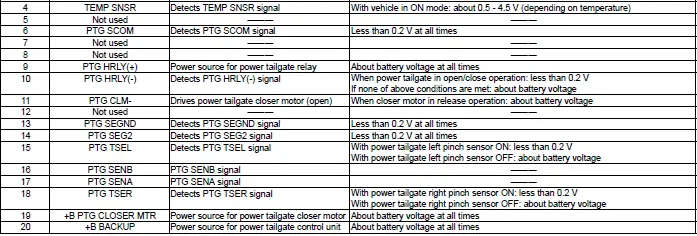 Honda Pilot. Connector input and output Info